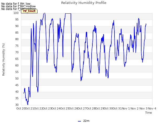 plot of Relativity Humidity Profile