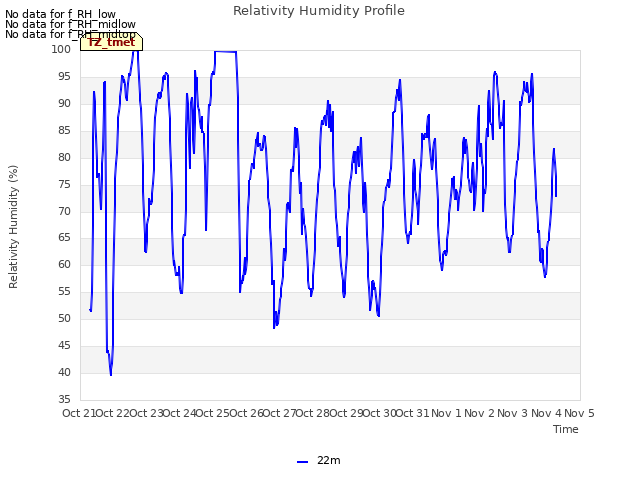 plot of Relativity Humidity Profile