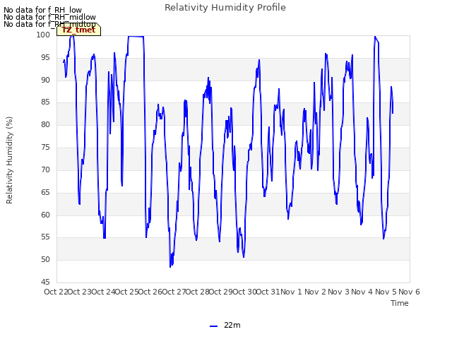 plot of Relativity Humidity Profile