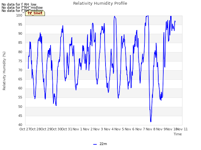 plot of Relativity Humidity Profile