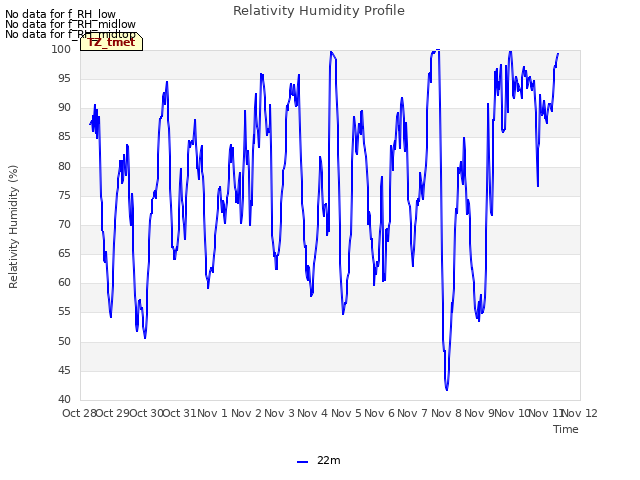 plot of Relativity Humidity Profile
