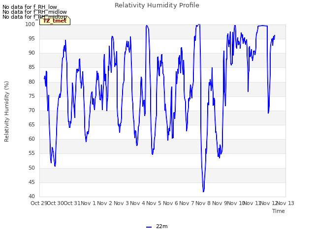 plot of Relativity Humidity Profile