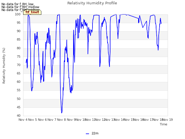 plot of Relativity Humidity Profile