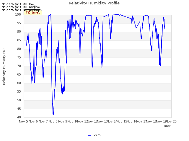 plot of Relativity Humidity Profile