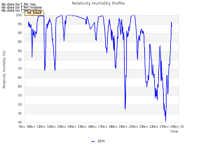 plot of Relativity Humidity Profile