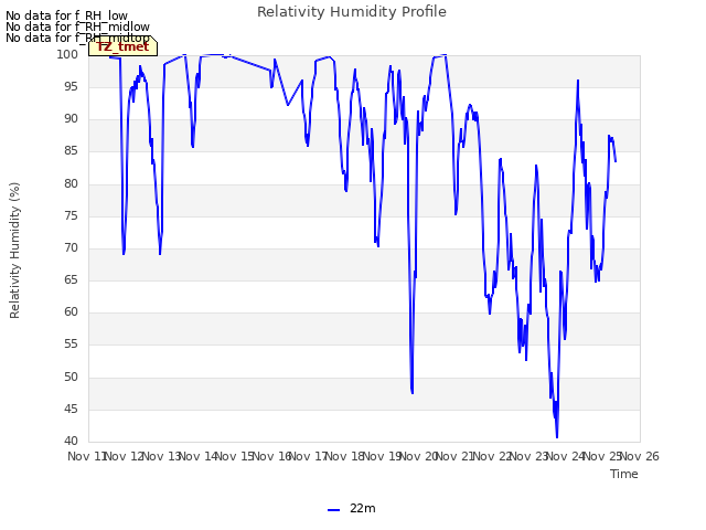 plot of Relativity Humidity Profile