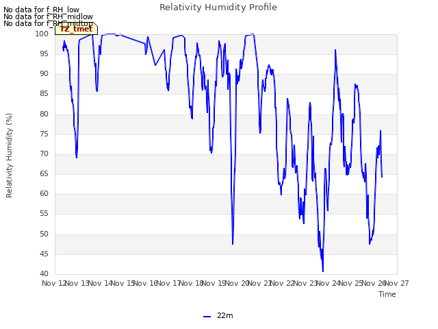 plot of Relativity Humidity Profile