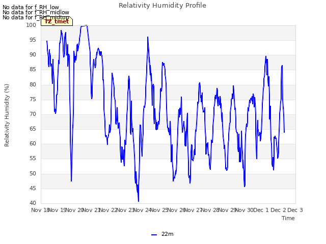 plot of Relativity Humidity Profile