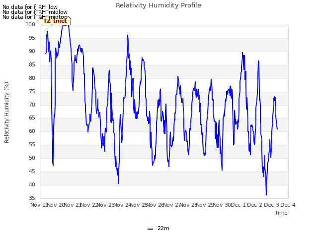 plot of Relativity Humidity Profile