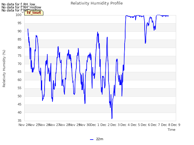 plot of Relativity Humidity Profile