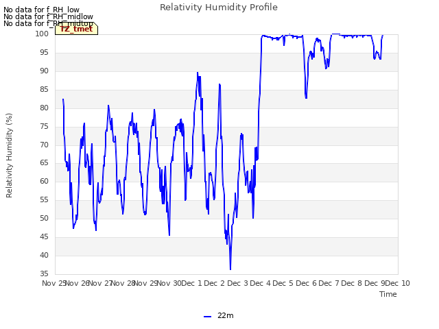 plot of Relativity Humidity Profile
