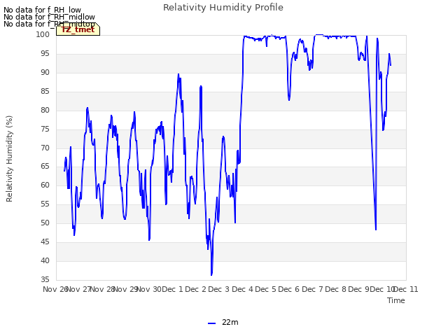 plot of Relativity Humidity Profile