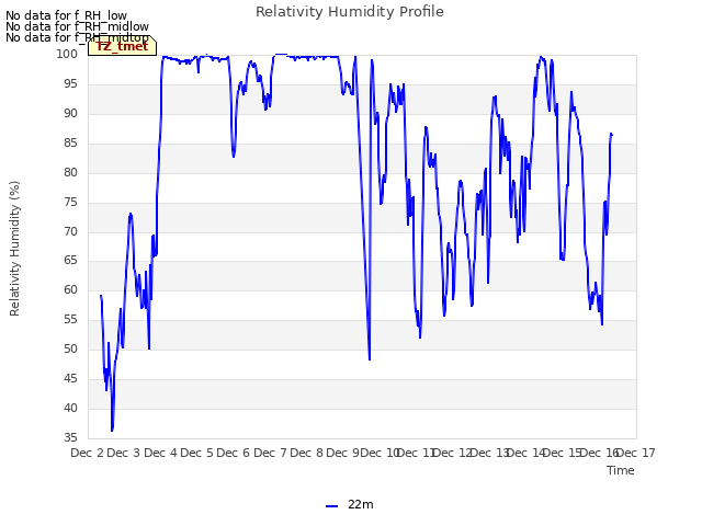 plot of Relativity Humidity Profile