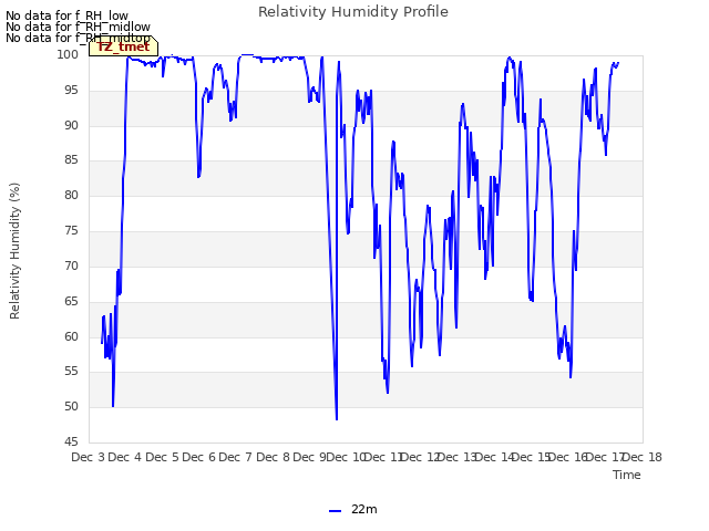 plot of Relativity Humidity Profile