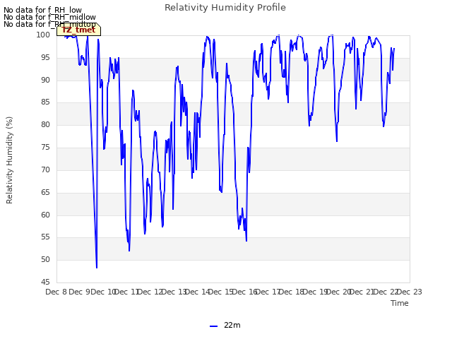 plot of Relativity Humidity Profile