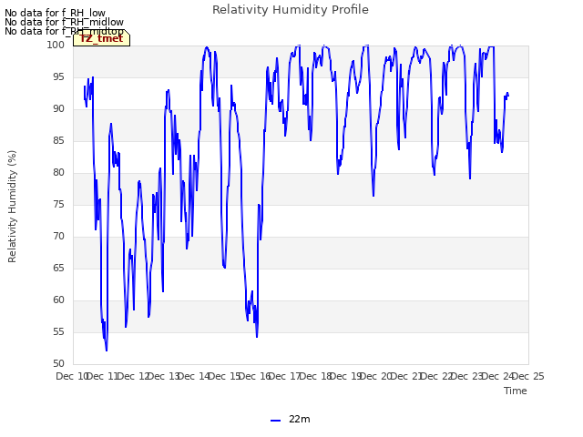 plot of Relativity Humidity Profile