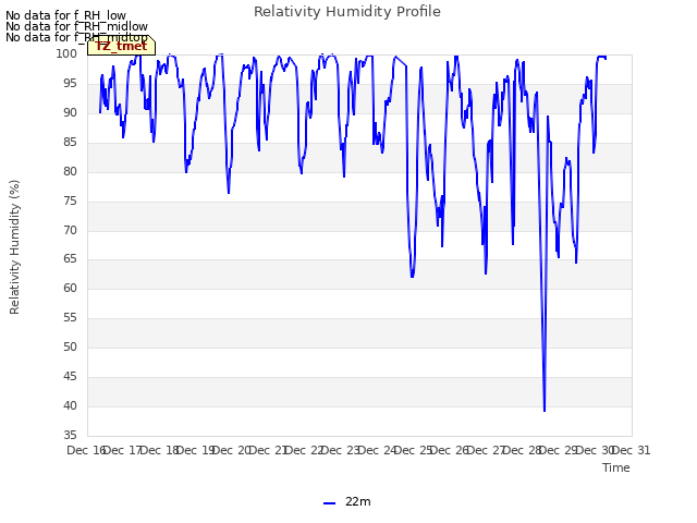 plot of Relativity Humidity Profile