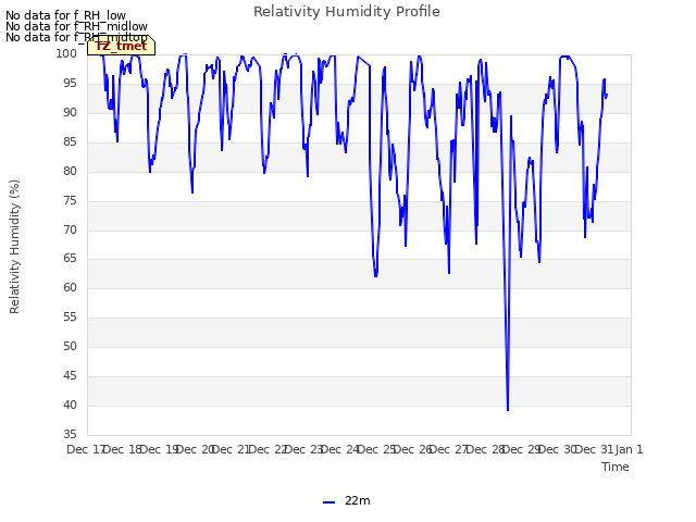 plot of Relativity Humidity Profile