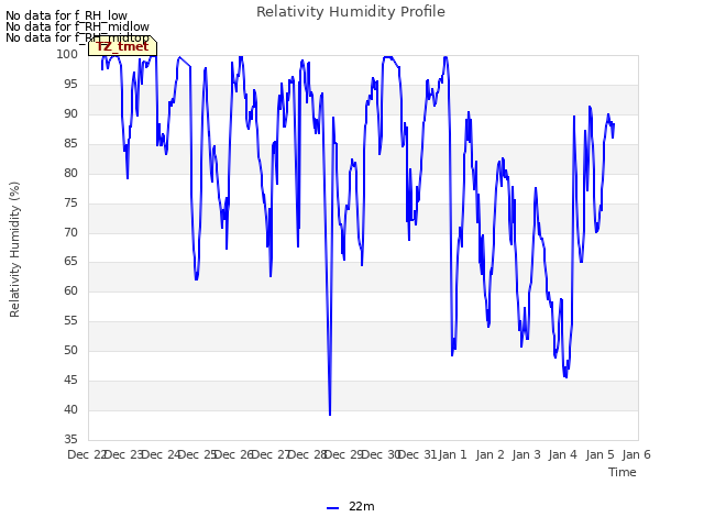 plot of Relativity Humidity Profile