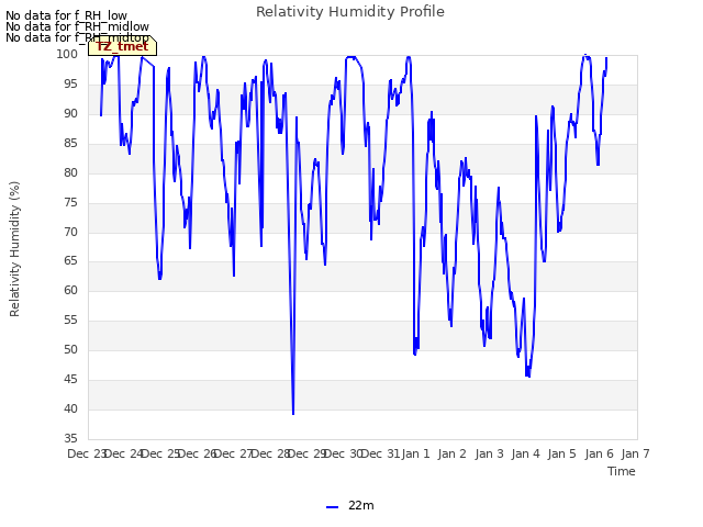 plot of Relativity Humidity Profile