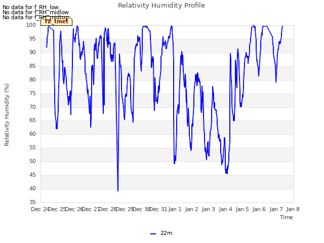 plot of Relativity Humidity Profile