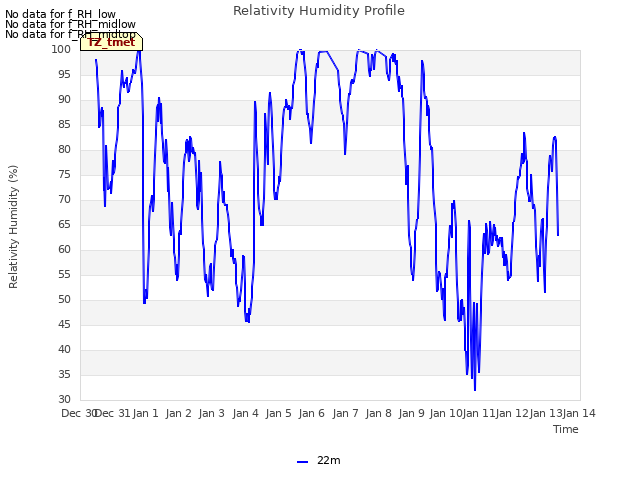 plot of Relativity Humidity Profile