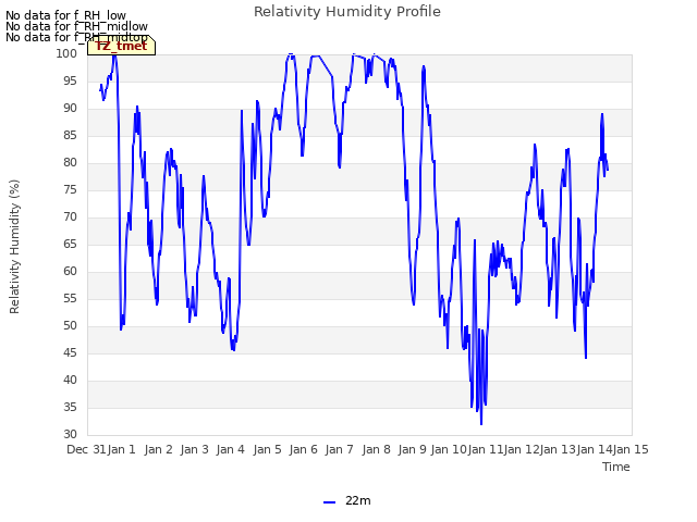 plot of Relativity Humidity Profile