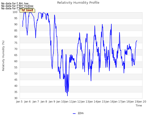 plot of Relativity Humidity Profile