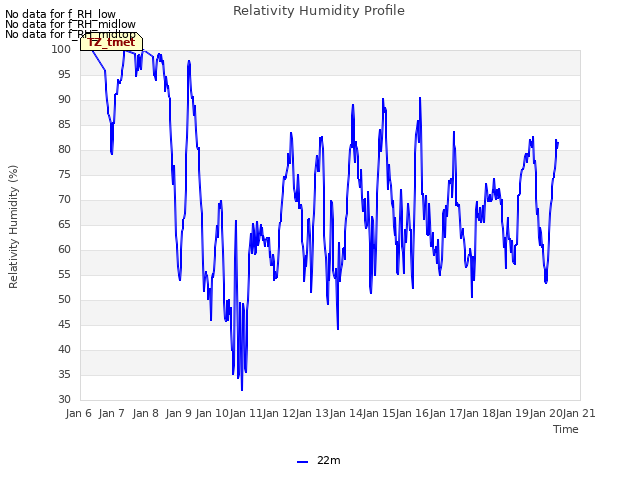 plot of Relativity Humidity Profile