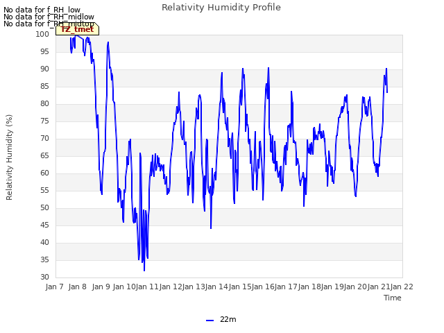 plot of Relativity Humidity Profile