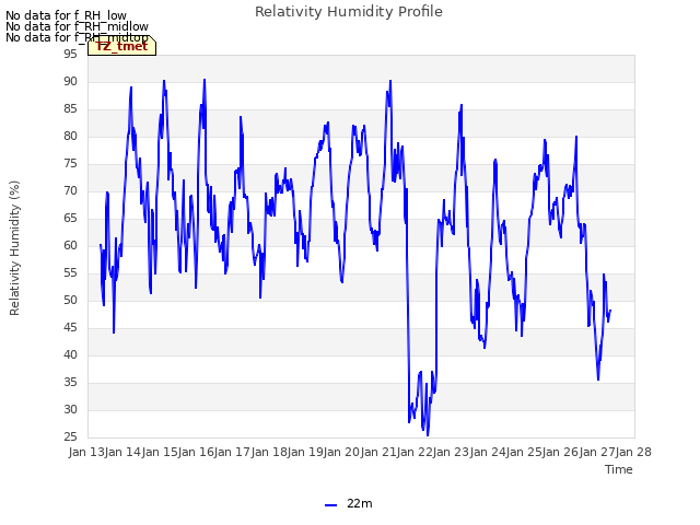 plot of Relativity Humidity Profile