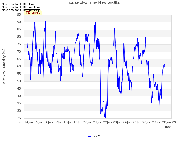 plot of Relativity Humidity Profile