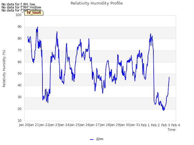 plot of Relativity Humidity Profile