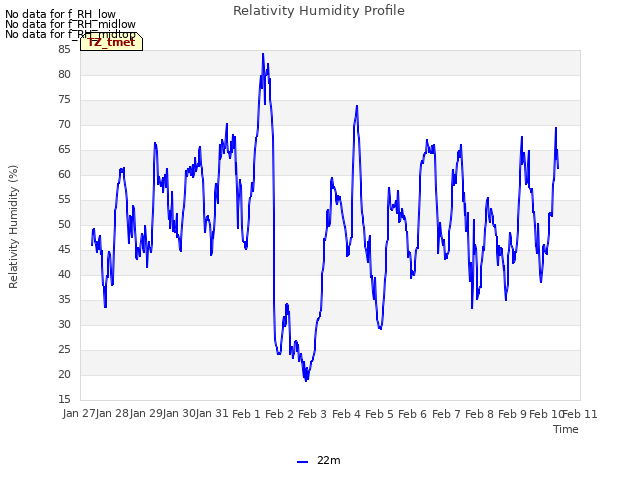 plot of Relativity Humidity Profile