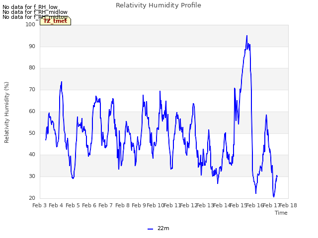 plot of Relativity Humidity Profile