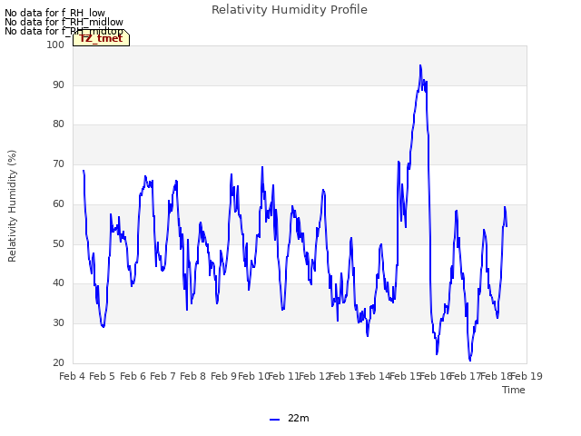 plot of Relativity Humidity Profile