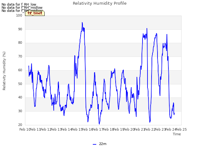 plot of Relativity Humidity Profile