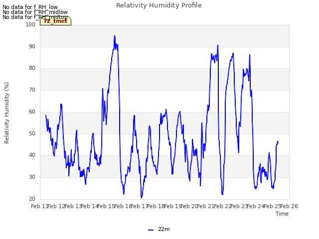 plot of Relativity Humidity Profile