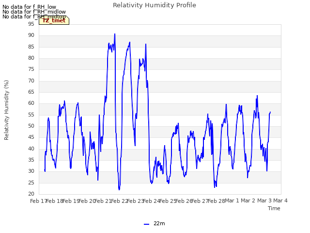 plot of Relativity Humidity Profile