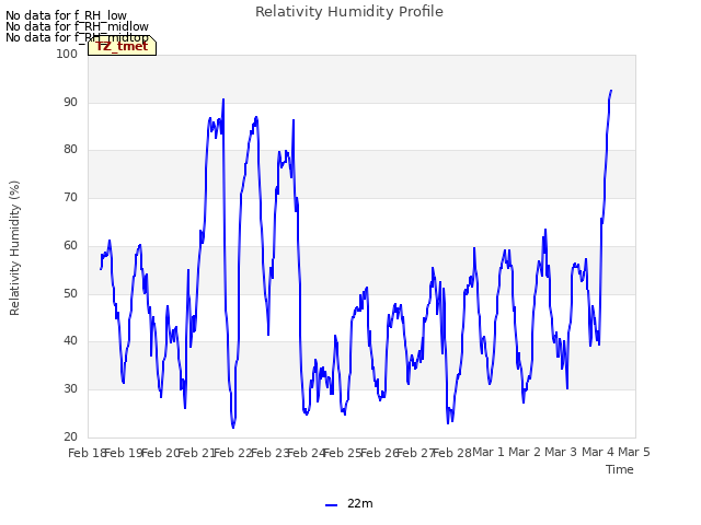 plot of Relativity Humidity Profile