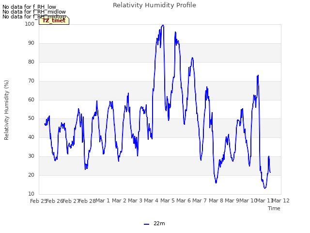 plot of Relativity Humidity Profile