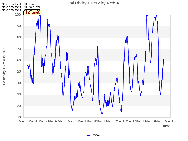 plot of Relativity Humidity Profile