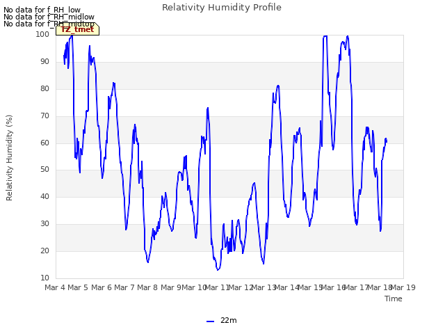 plot of Relativity Humidity Profile