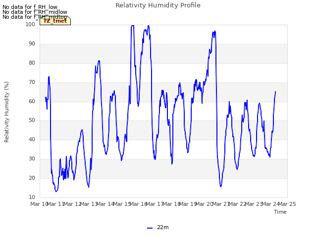 plot of Relativity Humidity Profile