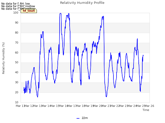 plot of Relativity Humidity Profile