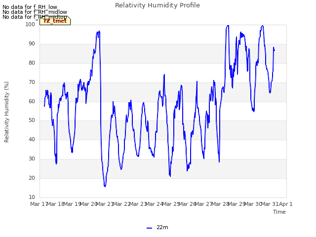 plot of Relativity Humidity Profile