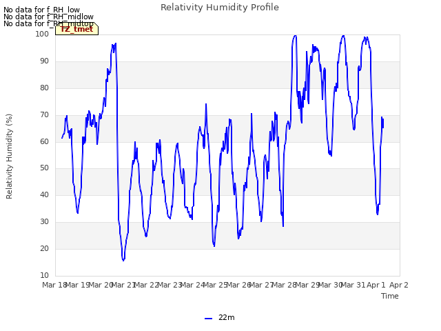 plot of Relativity Humidity Profile