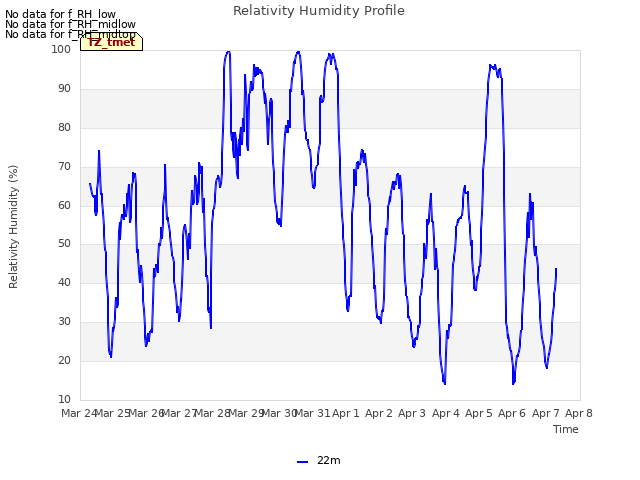 plot of Relativity Humidity Profile