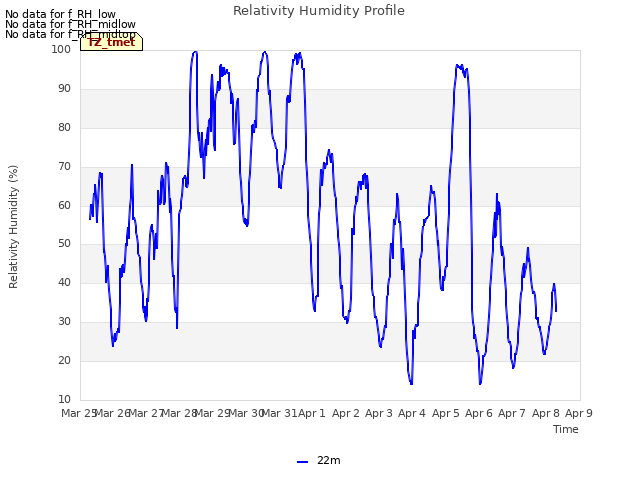 plot of Relativity Humidity Profile