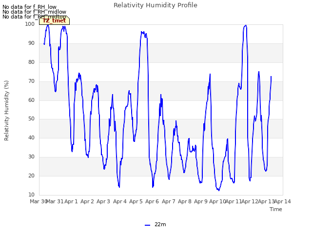 plot of Relativity Humidity Profile